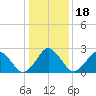 Gargathy Neck tide chart for Saturday, January 18, 2025