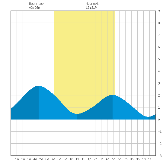 Gargathy Neck tide chart for Friday, January 24, 2025