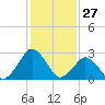 Gargathy Neck tide chart for Monday, January 27, 2025