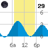 Gargathy Neck tide chart for Wednesday, January 29, 2025