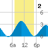 Gargathy Neck tide chart for Thursday, January 2, 2025