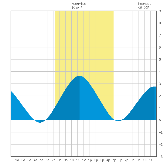 Gargathy Neck tide chart for Friday, January 3, 2025