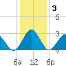 Gargathy Neck tide chart for Friday, January 3, 2025