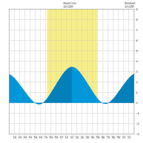 Gargathy Neck tide chart for Saturday, January 4, 2025