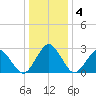 Gargathy Neck tide chart for Saturday, January 4, 2025