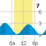 Gargathy Neck tide chart for Tuesday, January 7, 2025