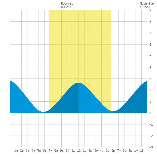Gargathy Neck tide chart for Monday, February 17, 2025