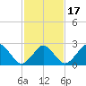Gargathy Neck tide chart for Monday, February 17, 2025