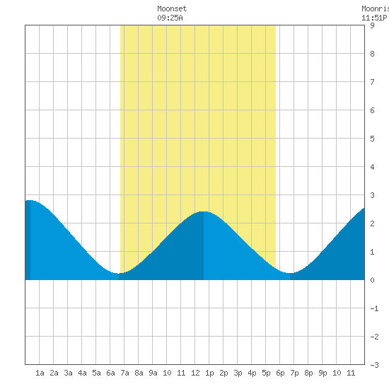 Gargathy Neck tide chart for Tuesday, February 18, 2025