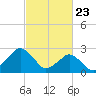Gargathy Neck tide chart for Sunday, February 23, 2025