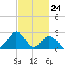 Gargathy Neck tide chart for Monday, February 24, 2025