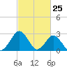 Gargathy Neck tide chart for Tuesday, February 25, 2025