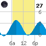 Gargathy Neck tide chart for Thursday, February 27, 2025