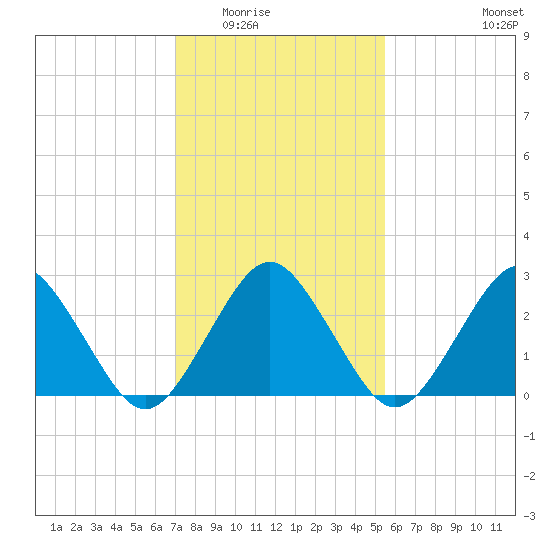 Gargathy Neck tide chart for Sunday, February 2, 2025