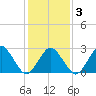 Gargathy Neck tide chart for Monday, February 3, 2025