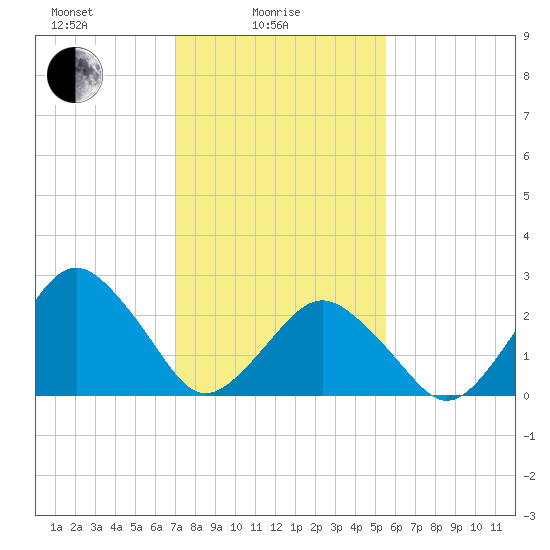 Gargathy Neck tide chart for Wednesday, February 5, 2025