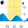 Gargathy Neck tide chart for Wednesday, February 5, 2025
