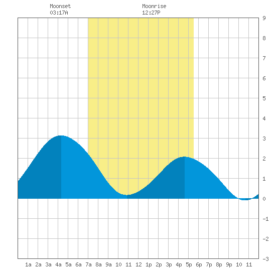 Gargathy Neck tide chart for Friday, February 7, 2025