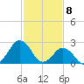 Gargathy Neck tide chart for Saturday, February 8, 2025