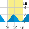 Gargathy Neck tide chart for Sunday, March 16, 2025