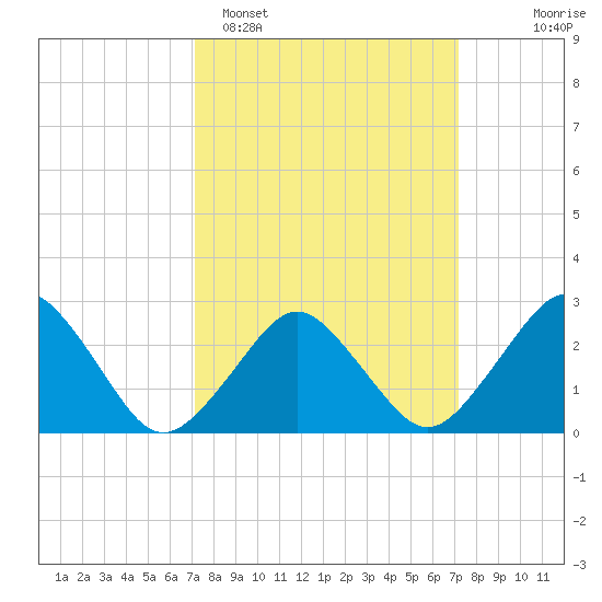 Gargathy Neck tide chart for Monday, March 17, 2025