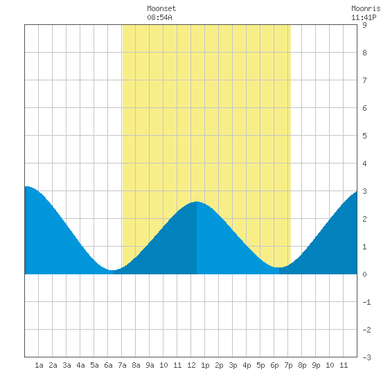 Gargathy Neck tide chart for Tuesday, March 18, 2025