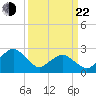Gargathy Neck tide chart for Saturday, March 22, 2025
