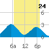 Gargathy Neck tide chart for Monday, March 24, 2025