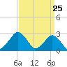 Gargathy Neck tide chart for Tuesday, March 25, 2025