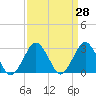Gargathy Neck tide chart for Friday, March 28, 2025