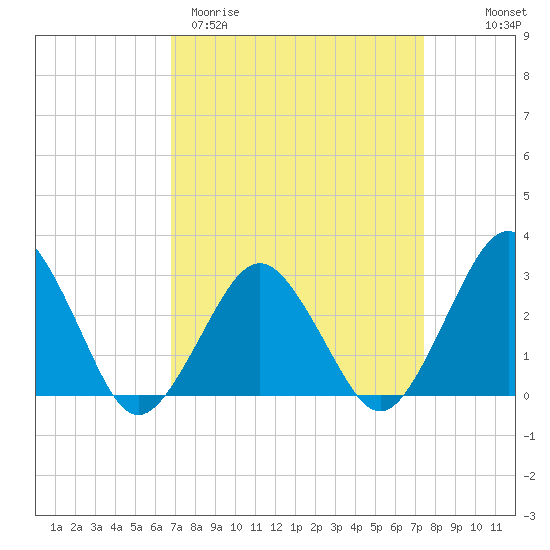 Gargathy Neck tide chart for Monday, March 31, 2025