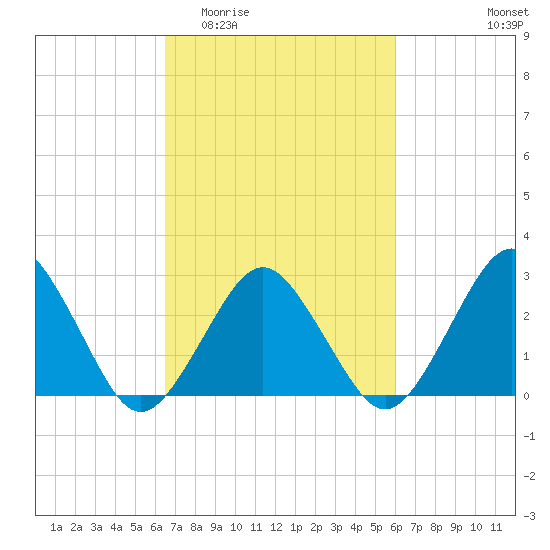 Gargathy Neck tide chart for Monday, March 3, 2025