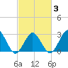 Gargathy Neck tide chart for Monday, March 3, 2025