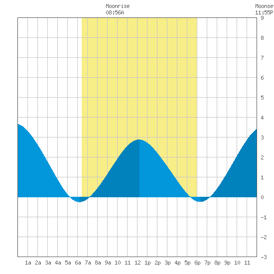 Gargathy Neck tide chart for Tuesday, March 4, 2025