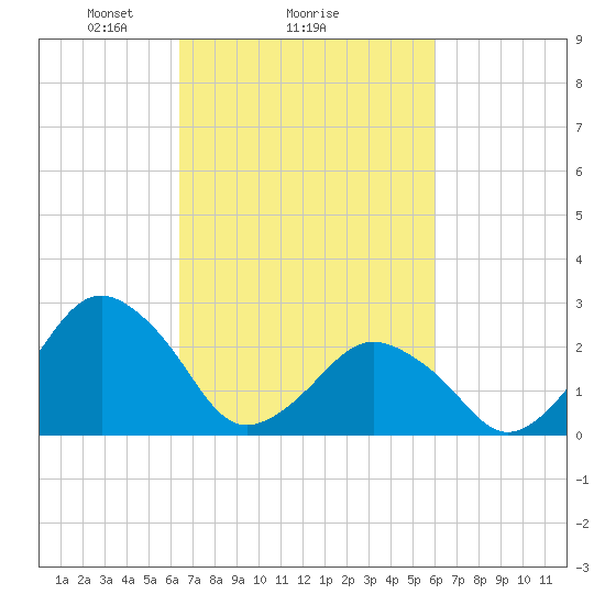 Gargathy Neck tide chart for Friday, March 7, 2025