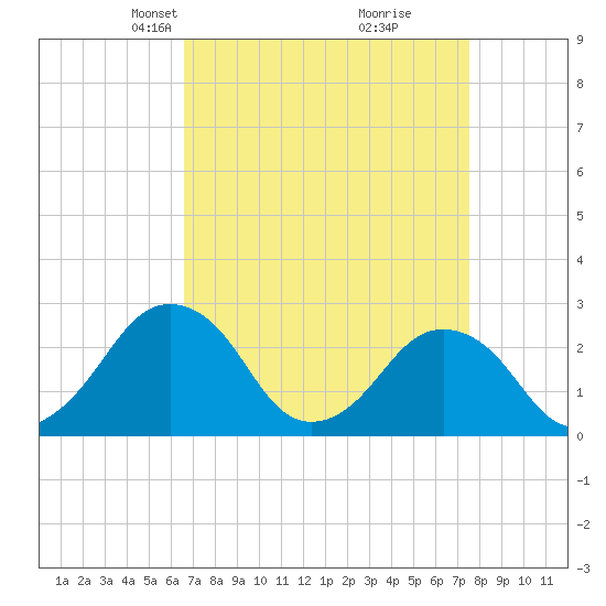 Gargathy Neck tide chart for Monday, April 7, 2025