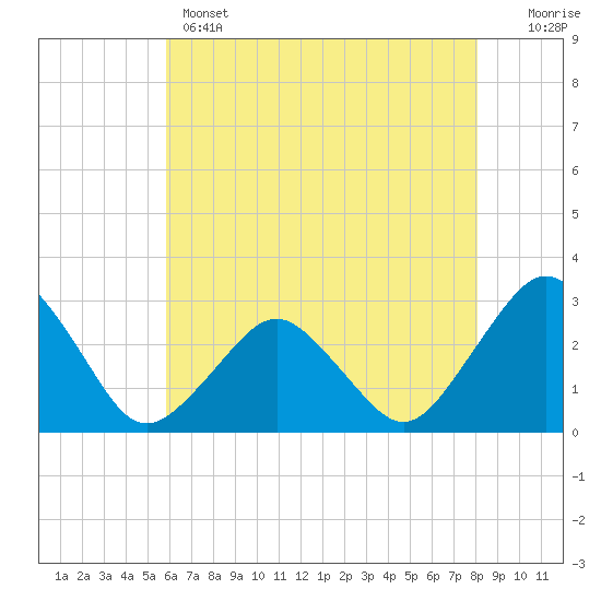 Gargathy Neck tide chart for Wednesday, May 14, 2025