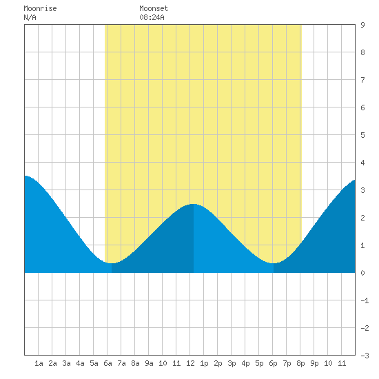Gargathy Neck tide chart for Friday, May 16, 2025