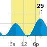 Gargathy Neck tide chart for Sunday, May 25, 2025