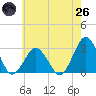 Gargathy Neck tide chart for Monday, May 26, 2025