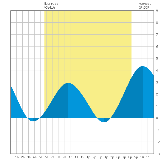 Gargathy Neck tide chart for Tuesday, May 27, 2025
