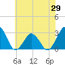 Gargathy Neck tide chart for Thursday, May 29, 2025