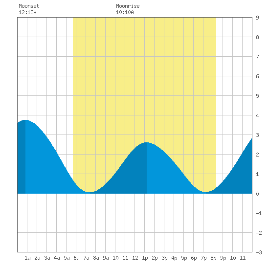 Gargathy Neck tide chart for Saturday, May 31, 2025