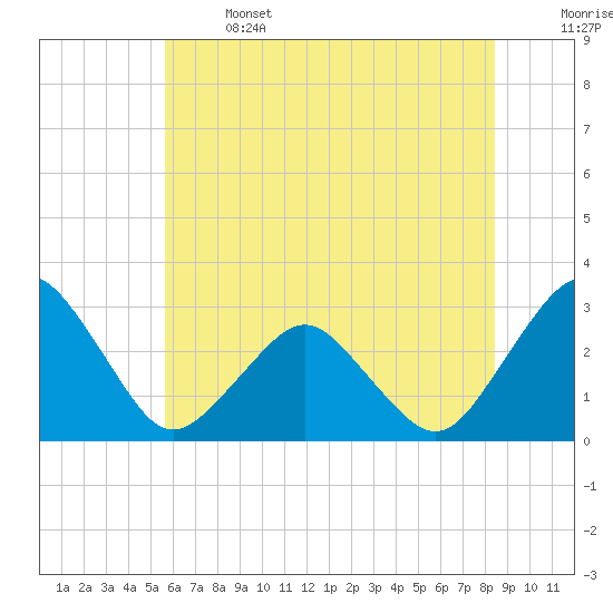 Gargathy Neck tide chart for Saturday, June 14, 2025