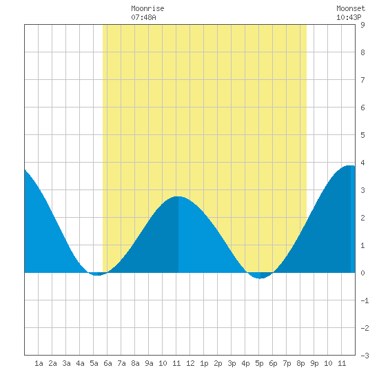 Gargathy Neck tide chart for Friday, June 27, 2025