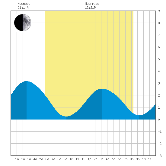 Gargathy Neck tide chart for Monday, June 2, 2025