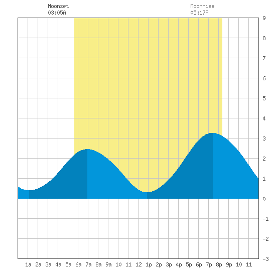 Gargathy Neck tide chart for Saturday, June 7, 2025