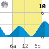Gargathy Neck tide chart for Thursday, July 10, 2025