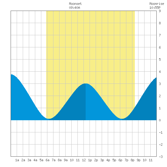 Gargathy Neck tide chart for Monday, July 14, 2025