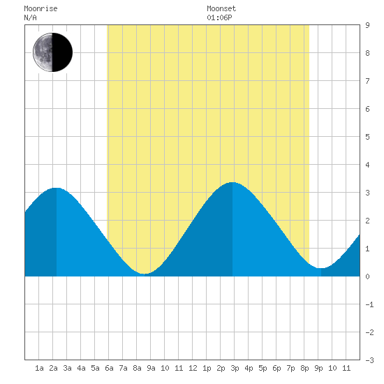 Gargathy Neck tide chart for Thursday, July 17, 2025